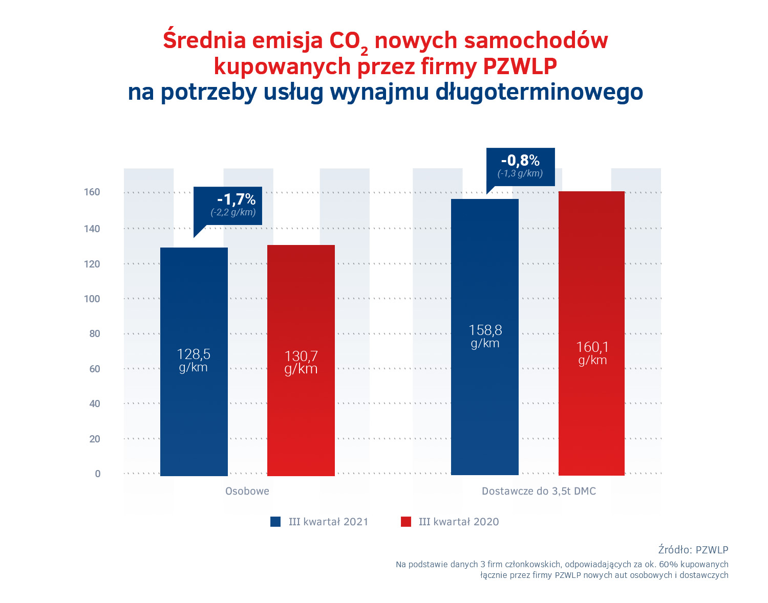 Emisja CO2 nowych aut w wynajmie długoterminowym - III kw. 2021.jpg